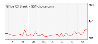 Диаграмма изменений популярности телефона GFive C3 Sleek