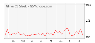 手機聲望改變圖表 GFive C3 Sleek