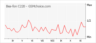 Popularity chart of Bea-fon C220