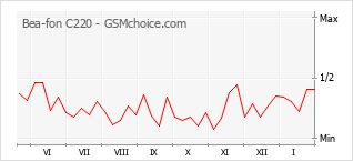Gráfico de los cambios de popularidad Bea-fon C220