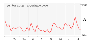Le graphique de popularité de Bea-fon C220