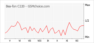 Grafico di modifiche della popolarità del telefono cellulare Bea-fon C220