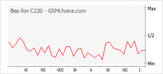 Traçar mudanças de populariedade do telemóvel Bea-fon C220