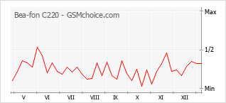Диаграмма изменений популярности телефона Bea-fon C220