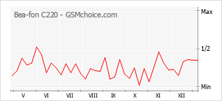 手機聲望改變圖表 Bea-fon C220