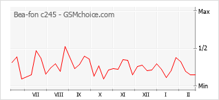 Popularity chart of Bea-fon c245