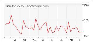 Gráfico de los cambios de popularidad Bea-fon c245