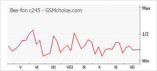 Le graphique de popularité de Bea-fon c245