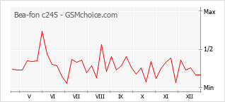 Grafico di modifiche della popolarità del telefono cellulare Bea-fon c245