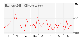 Populariteit van de telefoon: diagram Bea-fon c245