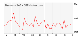 Traçar mudanças de populariedade do telemóvel Bea-fon c245