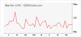手機聲望改變圖表 Bea-fon c245
