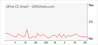 Popularity chart of GFive C3 Smart
