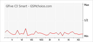 Gráfico de los cambios de popularidad GFive C3 Smart