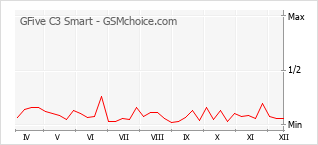 Le graphique de popularité de GFive C3 Smart