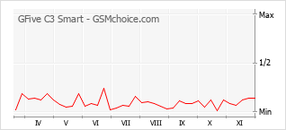 Grafico di modifiche della popolarità del telefono cellulare GFive C3 Smart