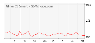Traçar mudanças de populariedade do telemóvel GFive C3 Smart