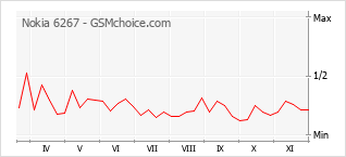 Popularity chart of Nokia 6267