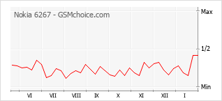 Gráfico de los cambios de popularidad Nokia 6267