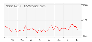 Le graphique de popularité de Nokia 6267