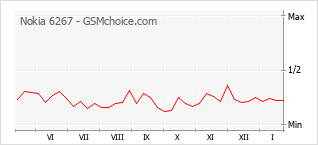 Grafico di modifiche della popolarità del telefono cellulare Nokia 6267
