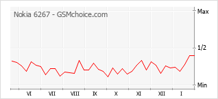 Traçar mudanças de populariedade do telemóvel Nokia 6267