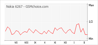 Диаграмма изменений популярности телефона Nokia 6267