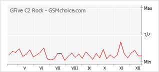 Diagramm der Poplularitätveränderungen von GFive C2 Rock