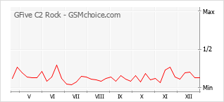 Populariteit van de telefoon: diagram GFive C2 Rock
