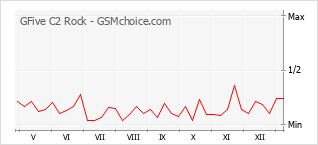 Диаграмма изменений популярности телефона GFive C2 Rock