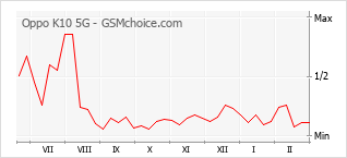 Diagramm der Poplularitätveränderungen von Oppo K10 5G