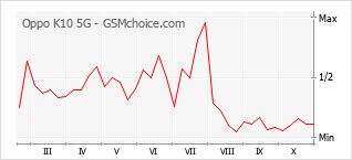 手机声望改变图表 Oppo K10 5G