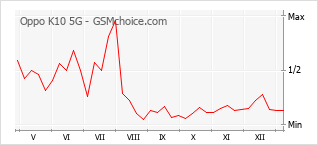 手機聲望改變圖表 Oppo K10 5G