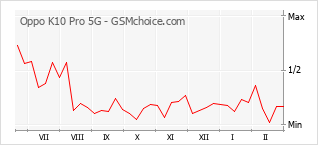 Diagramm der Poplularitätveränderungen von Oppo K10 Pro 5G
