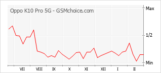 Grafico di modifiche della popolarità del telefono cellulare Oppo K10 Pro 5G