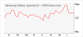 Diagramm der Poplularitätveränderungen von Samsung Galaxy Quantum3