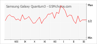 Gráfico de los cambios de popularidad Samsung Galaxy Quantum3