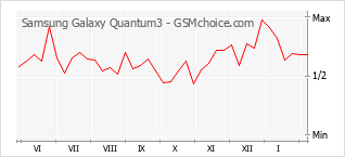 Grafico di modifiche della popolarità del telefono cellulare Samsung Galaxy Quantum3