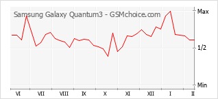 Populariteit van de telefoon: diagram Samsung Galaxy Quantum3