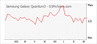 Traçar mudanças de populariedade do telemóvel Samsung Galaxy Quantum3