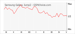 Gráfico de los cambios de popularidad Samsung Galaxy Jump2
