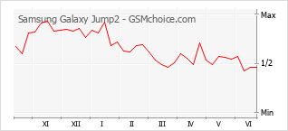 Grafico di modifiche della popolarità del telefono cellulare Samsung Galaxy Jump2