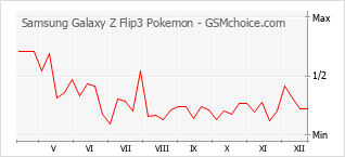 Диаграмма изменений популярности телефона Samsung Galaxy Z Flip3 Pokemon