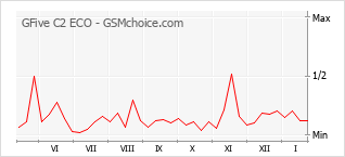 Popularity chart of GFive C2 ECO