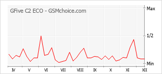 Gráfico de los cambios de popularidad GFive C2 ECO