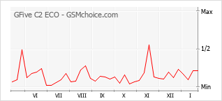 Le graphique de popularité de GFive C2 ECO