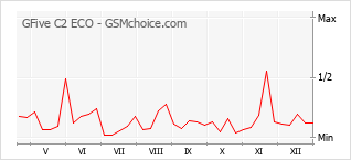 Grafico di modifiche della popolarità del telefono cellulare GFive C2 ECO