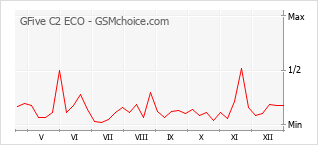 Populariteit van de telefoon: diagram GFive C2 ECO