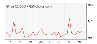 手机声望改变图表 GFive C2 ECO