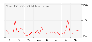 手機聲望改變圖表 GFive C2 ECO